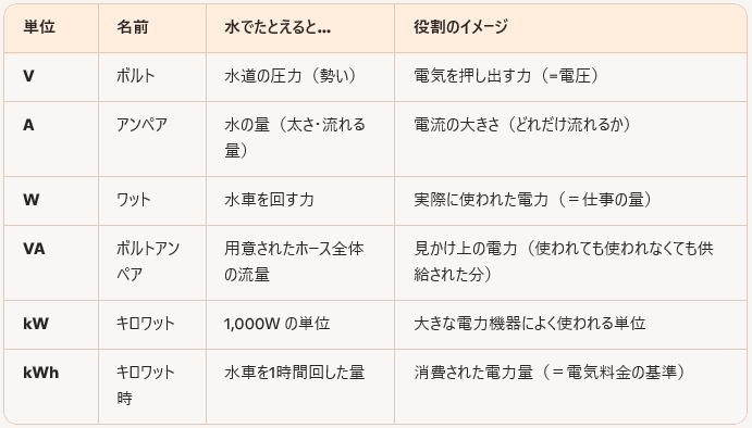電気の単位を水にたとえた表